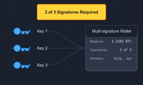 An illustration of how multi-signature crypto wallets work