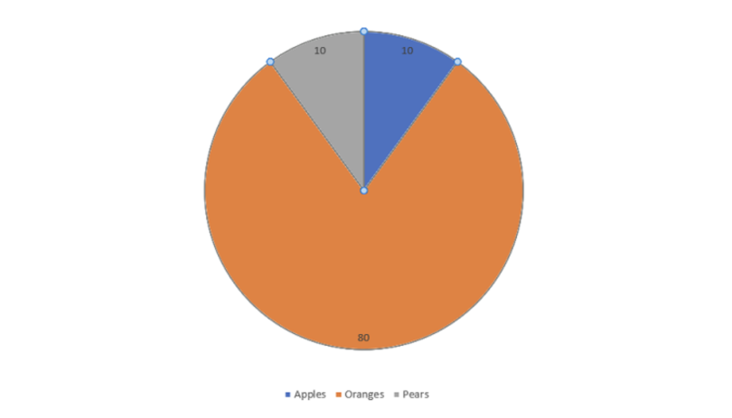 A distribution of classes for apples, oranges and pears. 