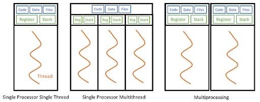 When To Use Multithreading And Multiprocessing In Python