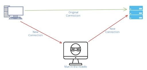 An illustration of the man-in-the-middle cybersecurity attack