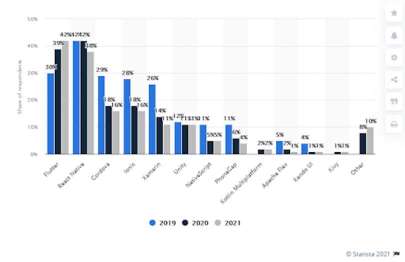 Are native apps better than Cross Platform?