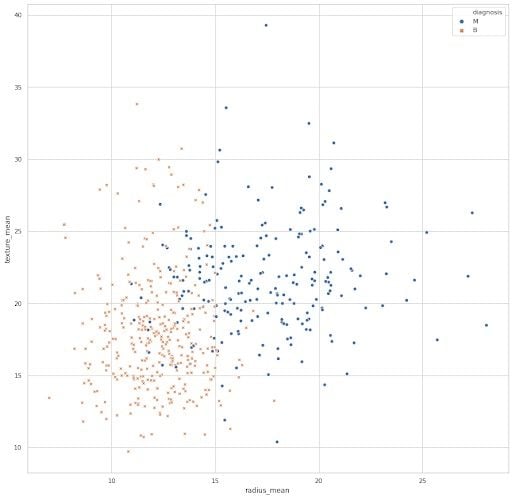 non-linear plot graph of data 