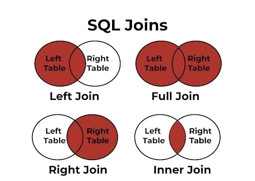 Illustration of how Left, Full, Right and Inner Join work.