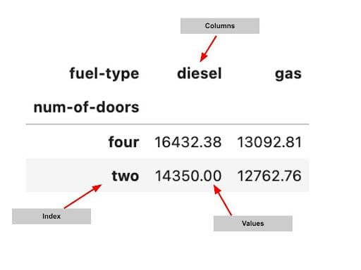 Pivot table containing index values and columns