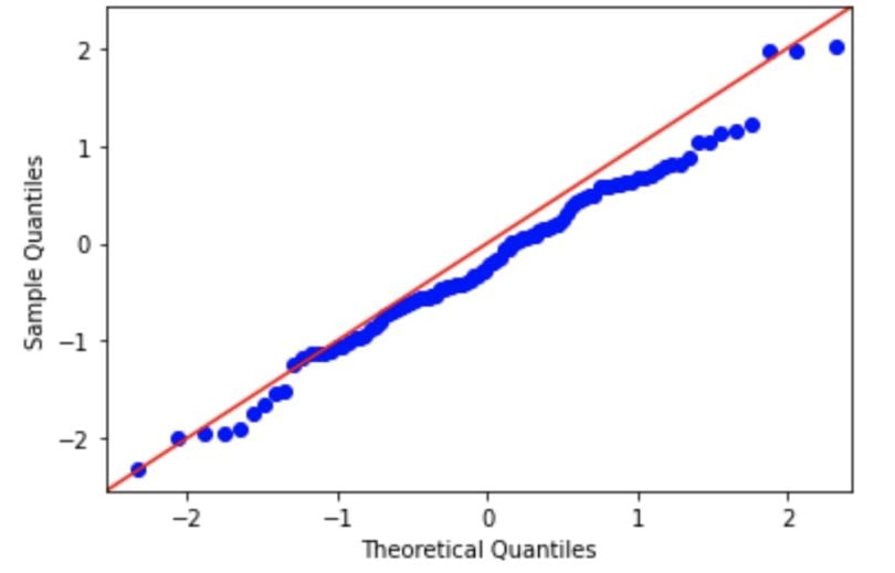 A Q-Q (quantile-quantile) plot with observed data plotted against the expected quantile of a a normal distribution