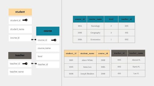 PostgreSQL illustration of related tables and relevant columns