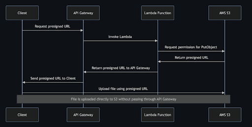 A mermaid diagram for how to use S3 presigned urls to upload a large file size in API gateway