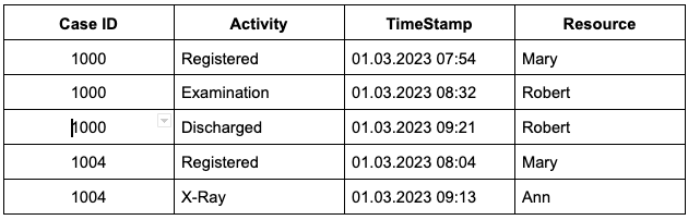 process mining chart as described by author