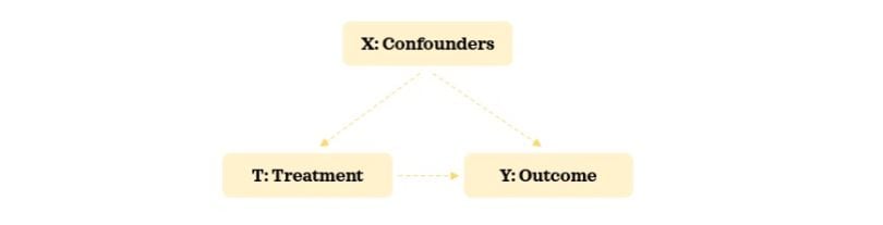 Relationship between confounders, treatment and outcome. 