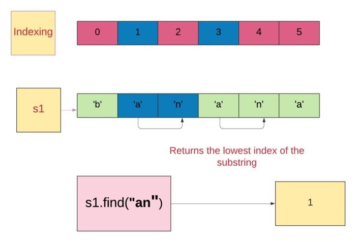 5 Ways To Find The Index Of A Substring In Python Built In