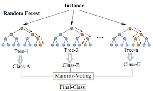 Random forest store algorithm for classification