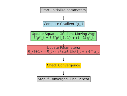 RMSprop illustration of the process.