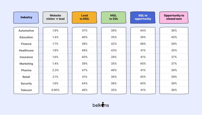 table of sales funnel conversion rates by industry