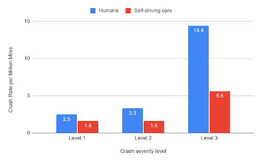self-driving car graph demonstrating the difference in safety between human-operated vehicles and self-driving cars