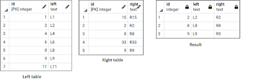 Inner join table results