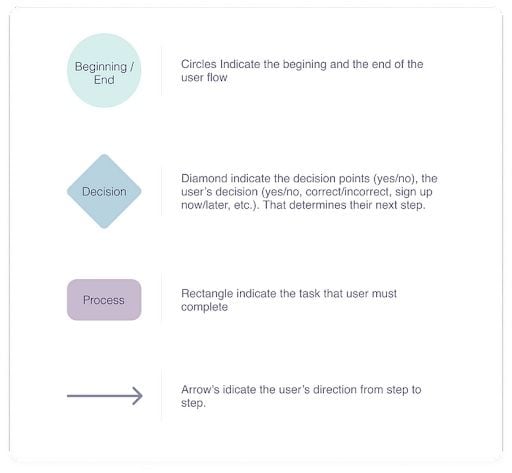 Illustration of user flow building components