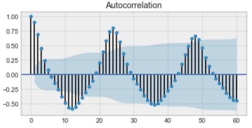 Example of an autocorrelation plot