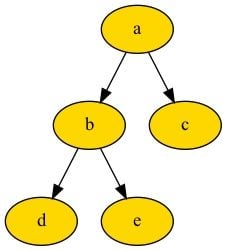 Example of a tree in Python