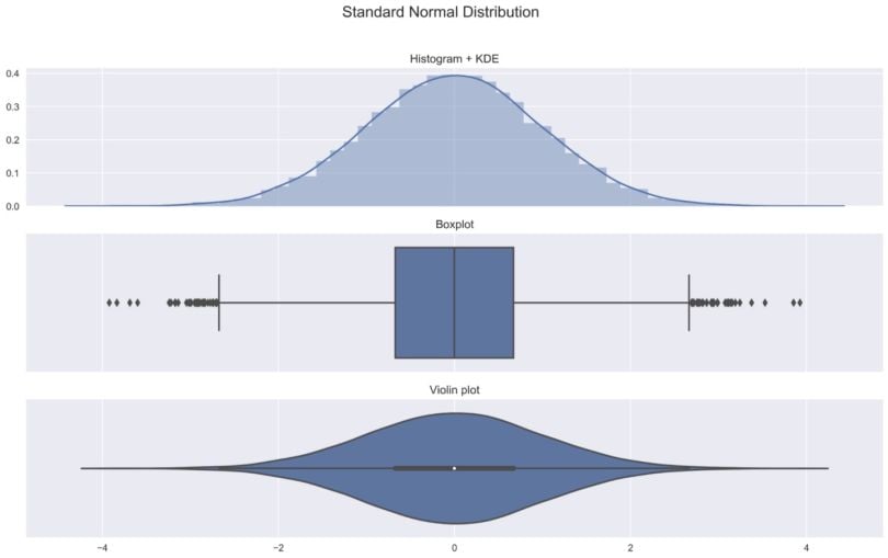 What Are Violin Plots And How To Use Them Built In