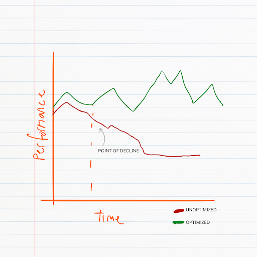 Welcome email performance over time graph