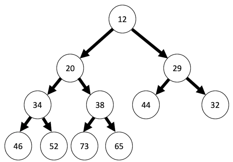 An image of a heap data structure, which is hierarchical and branching, like a tree, and is also called a dendrogram. This one is a min heap.