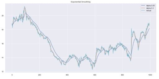 exponential smoothing of the new german fund model