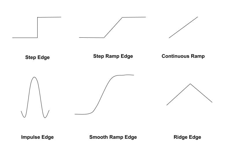 Different types of edges. 