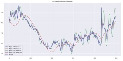 Double exponential smoothing applied to the model