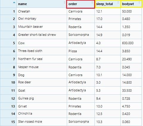 msleep data set with order, sleep_total and bodywt highlighted.