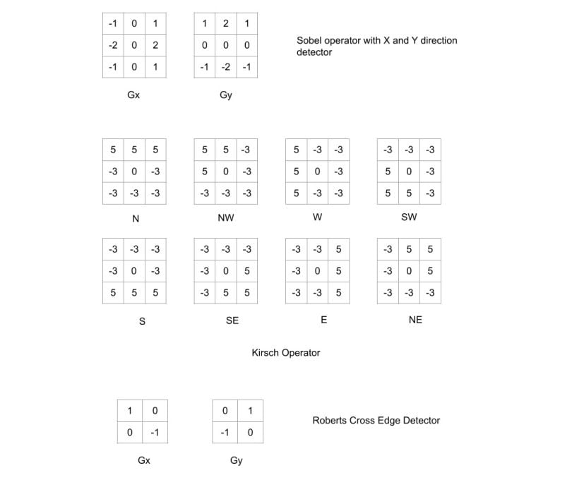 Different types of edge detectors. 