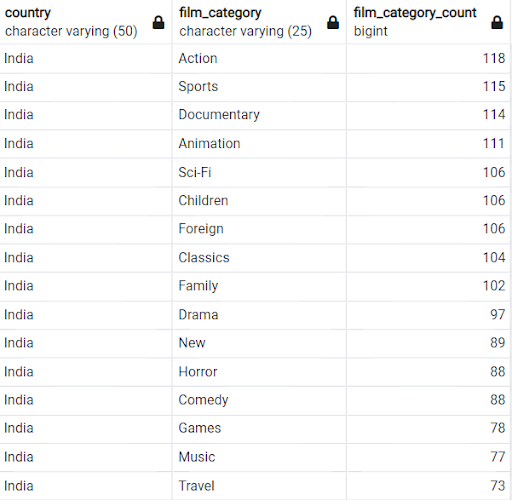 Popular films in India table results