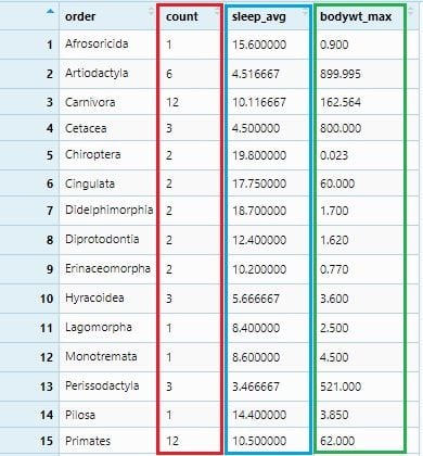 Msleep data set grouped and summarized by order, sleep_total and bodywt.