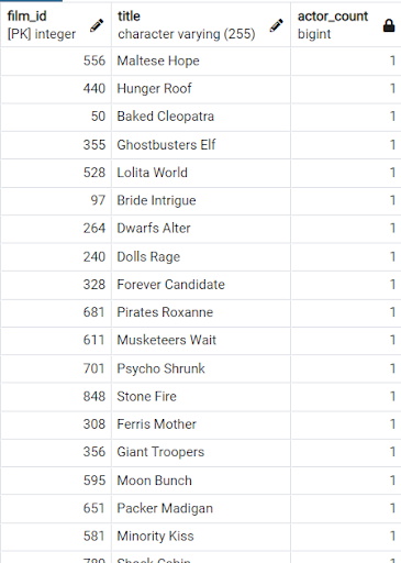 Films with a single actor result.