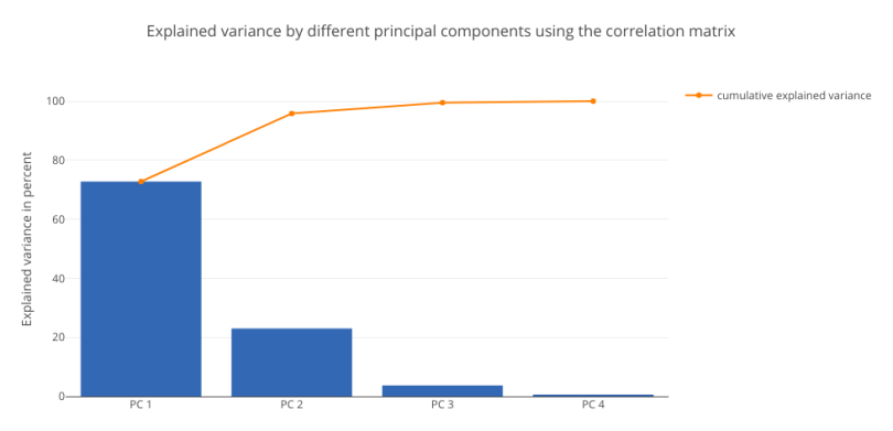 covariance vs correlation