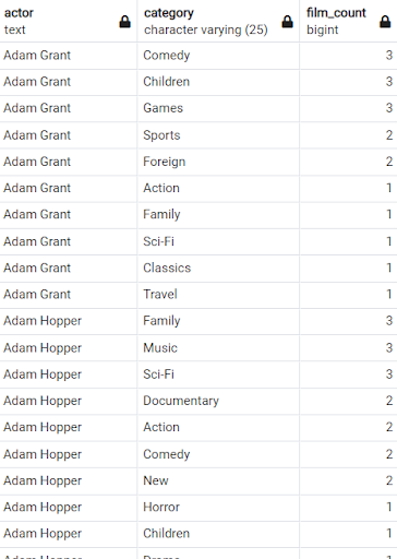 Number of films by an actor by category table result.