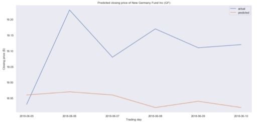 Comparison of actual and predicted close prices graph