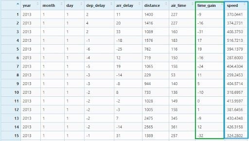 NYC flights data set with new variables added.