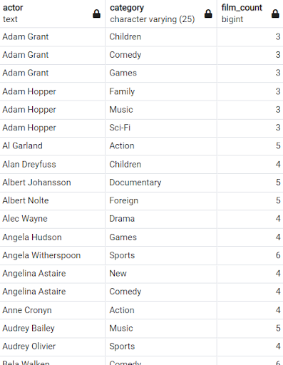 Popular categories for an actor table result.