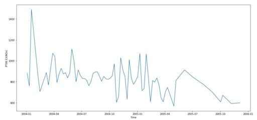 chemical trends plot