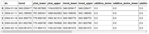 data results in table