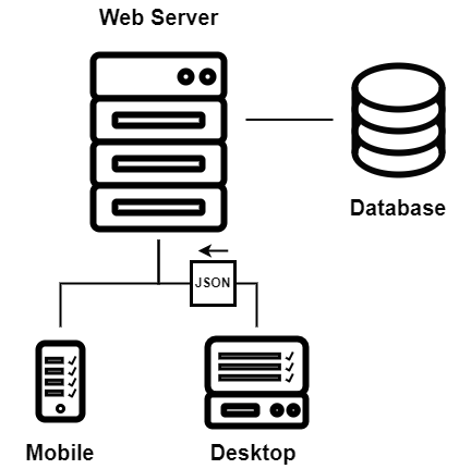 JSON illustration of how a phone and desktop computer can access the to-do list through and online server connected to a database.