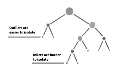 Illustration of partitioning of an anomaly and regular data point.