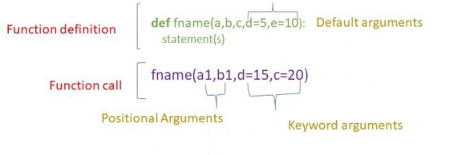 5 Types Of Arguments In Python Function Definitions | Built In