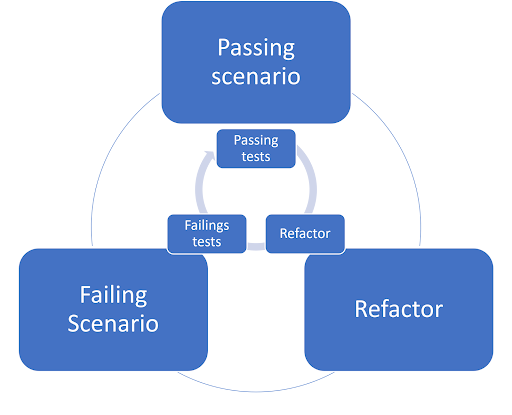 behavior-driven development cycle.