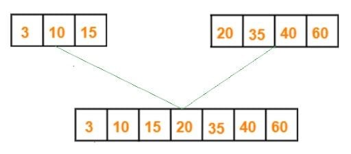 Two arrays combined representing the divide and conquer algorithm