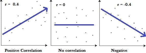 Illustration of different correlations coefficients.