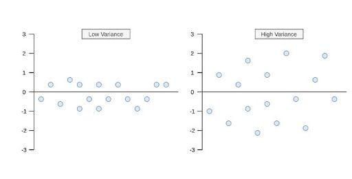 Difference between high and low variance graphs