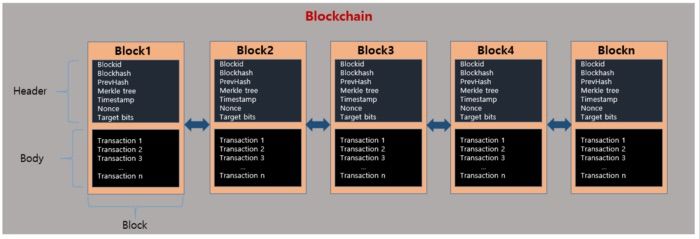 An illustration of a blockchain. 