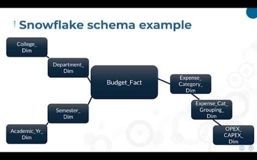 Example of a snowflake schema for data warehousing