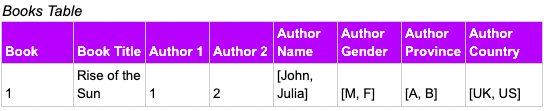 database normalization image of a table with book data in it. The columns have purple headings